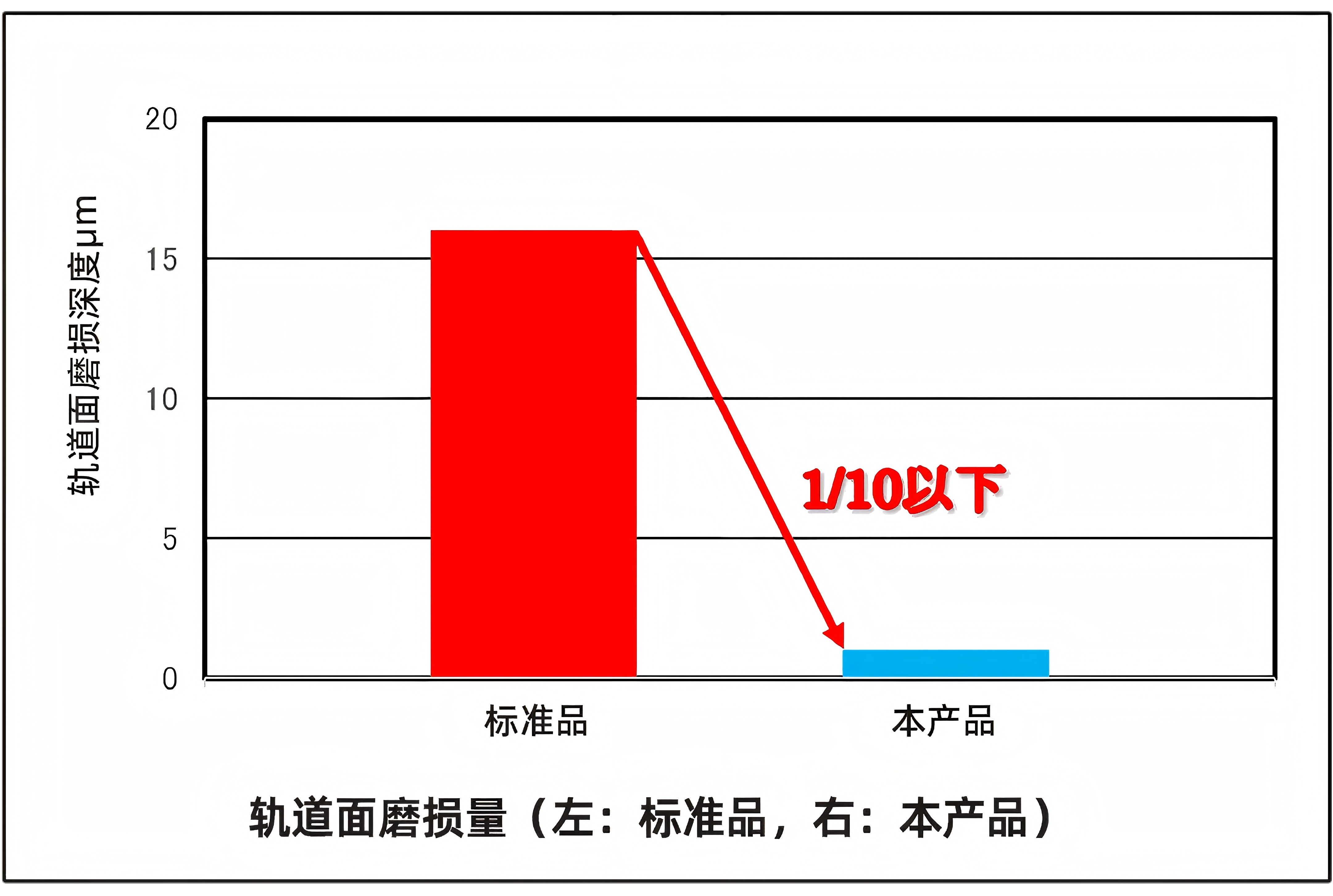 軌道面磨損量.jpg 軌道面磨損量.jpg